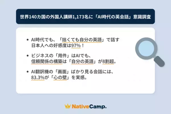 ネイティブキャンプ調査、AI翻訳時代でも「自分の英語」への好感度は97％、世界140カ国の外国人講師が示した答えとは？