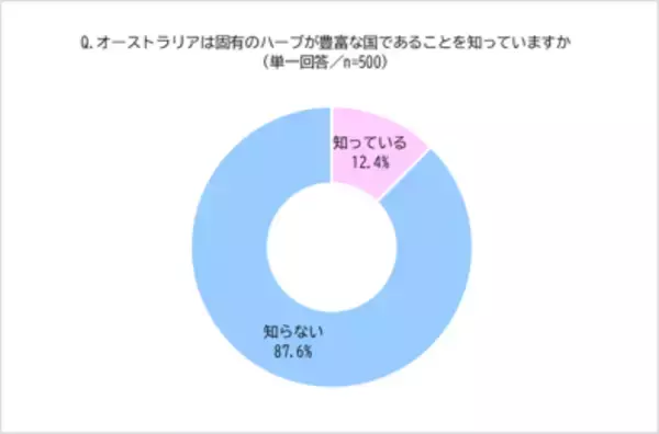 「都内最大級のガーデンセンターオザキフラワーパークに聞く！知られざるオーストラリア原産ハーブの魅力」の画像