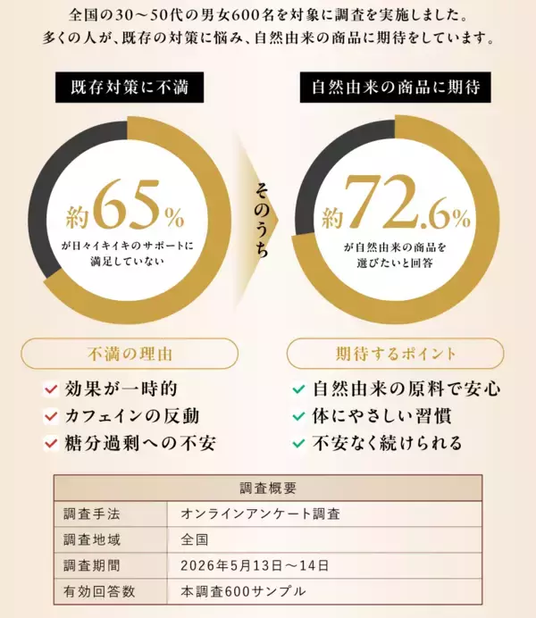 「17年間で累計1,100万玉を出荷した黒にんにくメーカーが、黒にんにく100％をぎゅっと濃縮した「黒にんにく濃縮液BIOKURO STICK」をMakuakeで先行販売開始！」の画像
