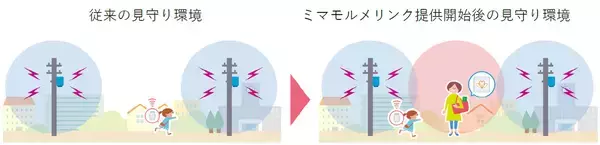 「日常の移動や活動が地域の見守りにつながる新アプリ「ミマモルメリンク」を9月1日（火）から提供開始～いつでも、どこでも、誰でも参加できる地域の見守りを実現します～」の画像