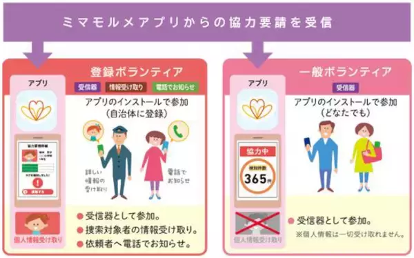 「日常の移動や活動が地域の見守りにつながる新アプリ「ミマモルメリンク」を9月1日（火）から提供開始～いつでも、どこでも、誰でも参加できる地域の見守りを実現します～」の画像