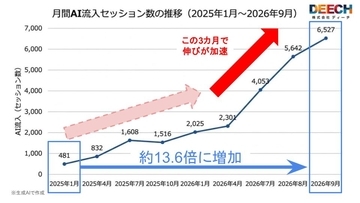 生成AI経由のWebサイト流入、直近1年で3.5倍に加速