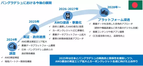 「両備システムズ、バングラデシュにおける農業DX実証事業の成果を現地政府等へ報告」の画像