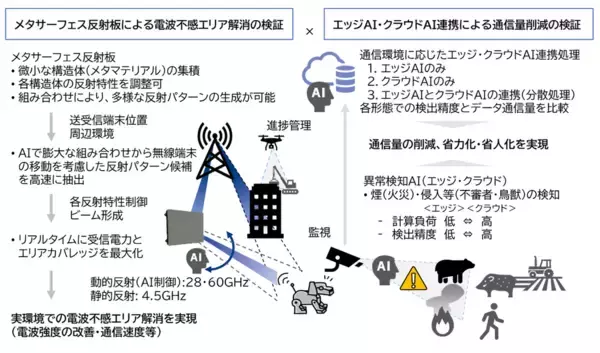 宮城県仙台市新庁舎建替現場および東北大学青葉山新キャンパスにおいて実現場におけるAI活用の実証実験を開始
