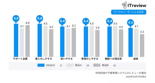 「経営資源の戦略的な投資判断を支える経営管理プラットフォーム「DIGGLE」が、ITreview Grid Award  2026 Springにて、「予算管理システム」カテゴリで最高位の「Leader」を11期連続受賞」の画像