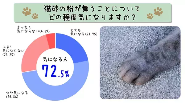 猫のお世話をする人の72％が猫砂の粉じんが気になると回答！「猫砂に関する悩み・意識調査」に関する調査結果を報告