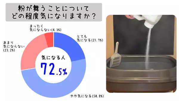 「猫のお世話をする人の72％が猫砂の粉じんが気になると回答！「猫砂に関する悩み・意識調査」に関する調査結果を報告」の画像