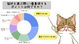 「猫のお世話をする人の72％が猫砂の粉じんが気になると回答！「猫砂に関する悩み・意識調査」に関する調査結果を報告」の画像3