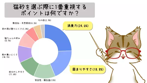 「猫のお世話をする人の72％が猫砂の粉じんが気になると回答！「猫砂に関する悩み・意識調査」に関する調査結果を報告」の画像
