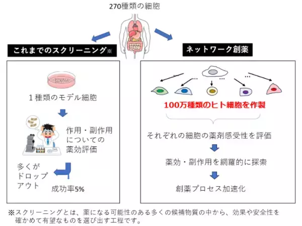 近畿大学発スタートアップが創薬プロセスの革新に挑戦　「ネットワーク創薬」により医薬品の研究開発を加速
