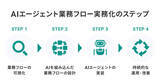 「ブレインパッド、「AIエージェントによる業務フロー自律化実践講座」を2026年8月より提供開始」の画像4