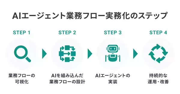 「ブレインパッド、「AIエージェントによる業務フロー自律化実践講座」を2026年8月より提供開始」の画像