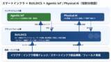 「テクサー、イワブチより出資を受け「Agentic IoT」構築の協業を強化」の画像1