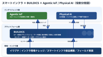 テクサー、イワブチより出資を受け「Agentic IoT」構築の協業を強化