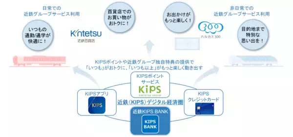 鉄道業界初のメガバンクとのBaaSを活用した個人向け銀行サービス「近鉄 KIPS BANK powered by 三菱UFJ銀行（仮称）」を2027年3月に開始予定