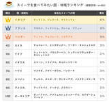 「現地でスイーツを食べてみたい国・地域ランキング～ティラミスやマリトッツォのあの国が1位！阪急交通社が公開～」の画像2