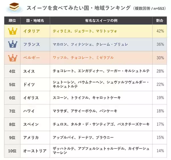 「現地でスイーツを食べてみたい国・地域ランキング～ティラミスやマリトッツォのあの国が1位！阪急交通社が公開～」の画像