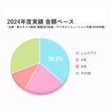 「「業種別IT投資／デジタルソリューション市場 2026年版」不動産業売買仲介システム 市場占有率1位を獲得」の画像1