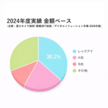 「業種別IT投資／デジタルソリューション市場 2026年版」不動産業売買仲介システム 市場占有率1位を獲得