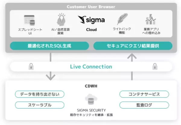 アシスト、クラウドネイティブBI「Sigma」を提供開始