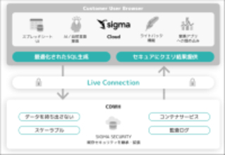 アシスト、クラウドネイティブBI「Sigma」を提供開始