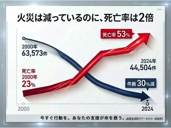 「国際消防士が挑む、火災死者ゼロ革命ー「火災救命換気法」を日本の当たり前に　【3月19日㈭12時～CAMPFIREでクラウドファンディングをスタート！】　火災警報器が鳴ってから「90秒」→ 逃げる時間を劇的に延ばす最新技術（特願2026-018356）」の画像