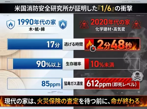 「国際消防士が挑む、火災死者ゼロ革命ー「火災救命換気法」を日本の当たり前に　【3月19日㈭12時～CAMPFIREでクラウドファンディングをスタート！】　火災警報器が鳴ってから「90秒」→ 逃げる時間を劇的に延ばす最新技術（特願2026-018356）」の画像