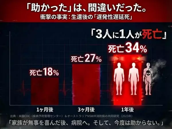 「国際消防士が挑む、火災死者ゼロ革命ー「火災救命換気法」を日本の当たり前に　【3月19日㈭12時～CAMPFIREでクラウドファンディングをスタート！】　火災警報器が鳴ってから「90秒」→ 逃げる時間を劇的に延ばす最新技術（特願2026-018356）」の画像