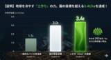 「【1haあたり3.4トンの炭素貯留を実現】「地球を冷やす農業」を全国へ　環境クレジット承認の「いかす」が、持続可能な未来を作る共創パートナーの募集を開始　」の画像1