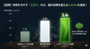 【1haあたり3.4トンの炭素貯留を実現】「地球を冷やす農業」を全国へ　環境クレジット承認の「いかす」が、持続可能な未来を作る共創パートナーの募集を開始　