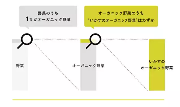 「【1haあたり3.4トンの炭素貯留を実現】「地球を冷やす農業」を全国へ　環境クレジット承認の「いかす」が、持続可能な未来を作る共創パートナーの募集を開始　」の画像