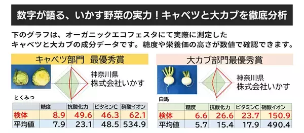 「【1haあたり3.4トンの炭素貯留を実現】「地球を冷やす農業」を全国へ　環境クレジット承認の「いかす」が、持続可能な未来を作る共創パートナーの募集を開始　」の画像