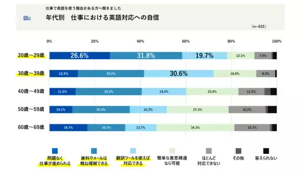 「AI活用で“英語ができる人”との収入・キャリア差が縮まったと感じる人3割― 翻訳ツールの実態調査」の画像