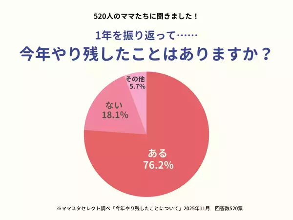 ママスタセレクトが調査「2025年を振り返って、やり残したことはありますか？」【ママスタアンケート】