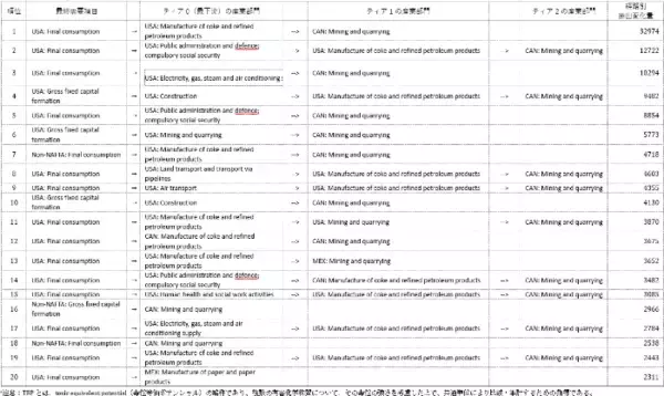 北米自由貿易により有害化学物質汚染が国境を越えて移転　―米国からカナダ・メキシコへの排出集中を実証―