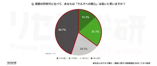 【新社会人のクルマ購入・通勤に関する意識調査】約半数が購入予定なし 理由は「お金」ではなく「必要性ない」
