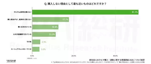 「【新社会人のクルマ購入・通勤に関する意識調査】約半数が購入予定なし 理由は「お金」ではなく「必要性ない」」の画像