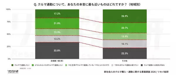 「【新社会人のクルマ購入・通勤に関する意識調査】約半数が購入予定なし 理由は「お金」ではなく「必要性ない」」の画像