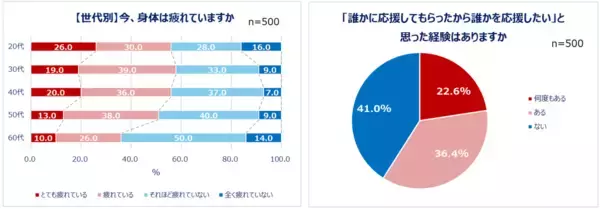 「Qoo10「働く男女の疲れとケアに関する調査」結果発表。ストレス社会の今…心の疲れと身体の疲れをどう解決している？働く男女の約半数が「心や身体の疲れ」を実感。20代のうち4人に1人が「身体がとても疲れている」心の疲れを感じる瞬間は「仕事や私生活が忙しいとき」心と身体でケア方法を使い分ける人も！実践しているケア20選。」の画像