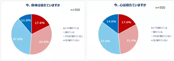 「Qoo10「働く男女の疲れとケアに関する調査」結果発表。ストレス社会の今…心の疲れと身体の疲れをどう解決している？働く男女の約半数が「心や身体の疲れ」を実感。20代のうち4人に1人が「身体がとても疲れている」心の疲れを感じる瞬間は「仕事や私生活が忙しいとき」心と身体でケア方法を使い分ける人も！実践しているケア20選。」の画像