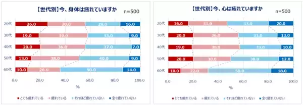「Qoo10「働く男女の疲れとケアに関する調査」結果発表。ストレス社会の今…心の疲れと身体の疲れをどう解決している？働く男女の約半数が「心や身体の疲れ」を実感。20代のうち4人に1人が「身体がとても疲れている」心の疲れを感じる瞬間は「仕事や私生活が忙しいとき」心と身体でケア方法を使い分ける人も！実践しているケア20選。」の画像
