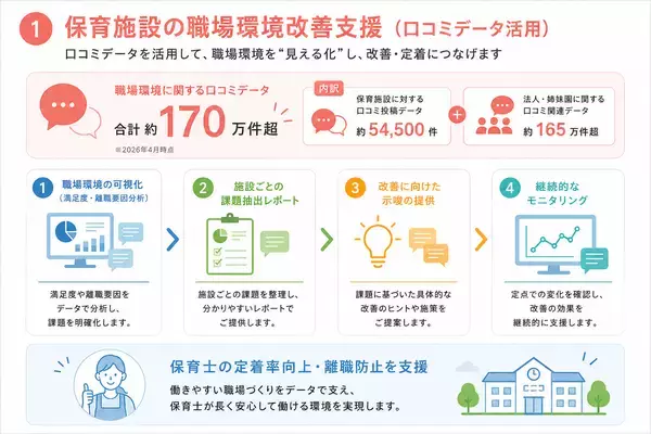 「「こども誰でも通園制度」で高まる保育士確保ニーズに対応　保育施設の口コミ関連データ約170万件を活用した、自治体向け「保育士定着・流入支援パッケージ」を提供開始」の画像