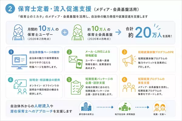 「「こども誰でも通園制度」で高まる保育士確保ニーズに対応　保育施設の口コミ関連データ約170万件を活用した、自治体向け「保育士定着・流入支援パッケージ」を提供開始」の画像