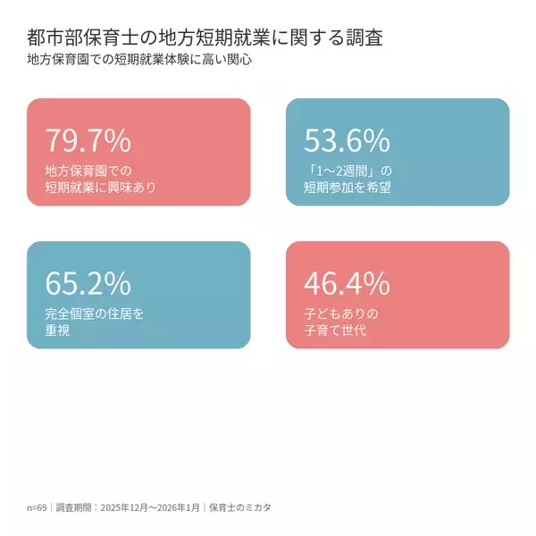 「「こども誰でも通園制度」で高まる保育士確保ニーズに対応　保育施設の口コミ関連データ約170万件を活用した、自治体向け「保育士定着・流入支援パッケージ」を提供開始」の画像