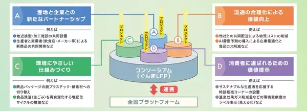 【群馬県】持続可能なフードシステムを共創する「ぐんま地域コンソーシアム」第1回研修会を6月23日(火)開催