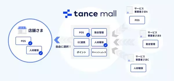 「店舗運営の業務効率化・DX化を後押し！tance mallで「月額利用料3か月分キャッシュバック」キャンペーンを実施」の画像