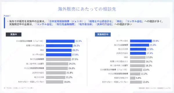 海外販売についての検討・実施状況や決済手段に関する調査結果を公開