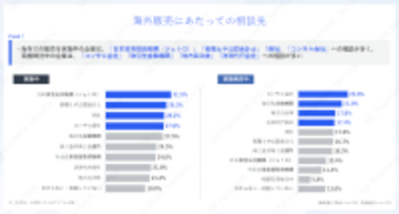 海外販売についての検討・実施状況や決済手段に関する調査結果を公開