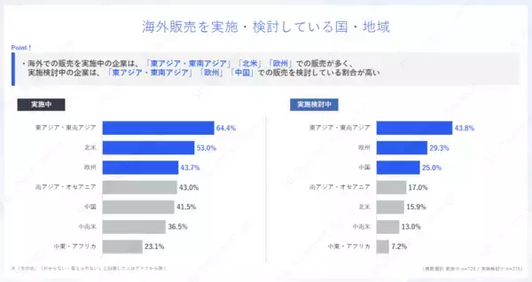 「海外販売についての検討・実施状況や決済手段に関する調査結果を公開」の画像