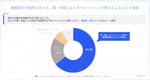「海外販売についての検討・実施状況や決済手段に関する調査結果を公開」の画像